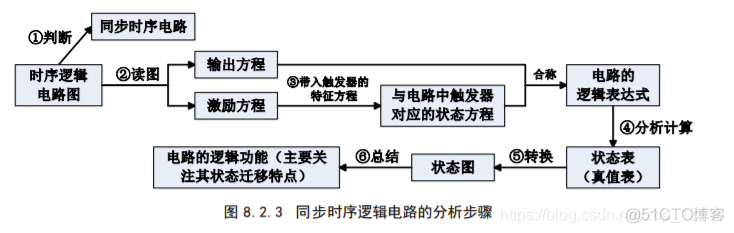 数字电子技术之时序逻辑电路_触发器