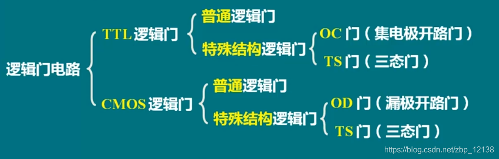 数字电子技术之逻辑门电路_数电