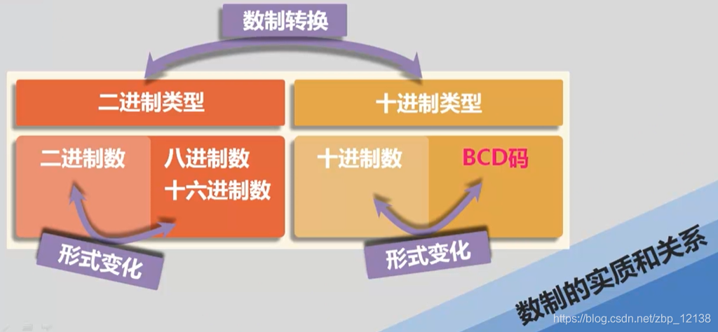 数字电子技术之数制和码制_数电_07