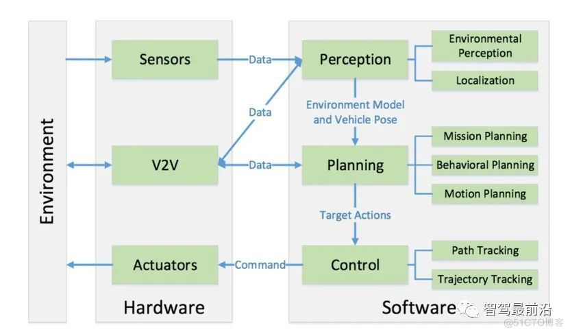 无人驾驶系统技术架构梳理：从感知、规划到控制_感知