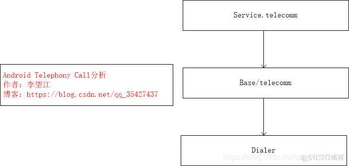 Android Telephony Call分析_android_02