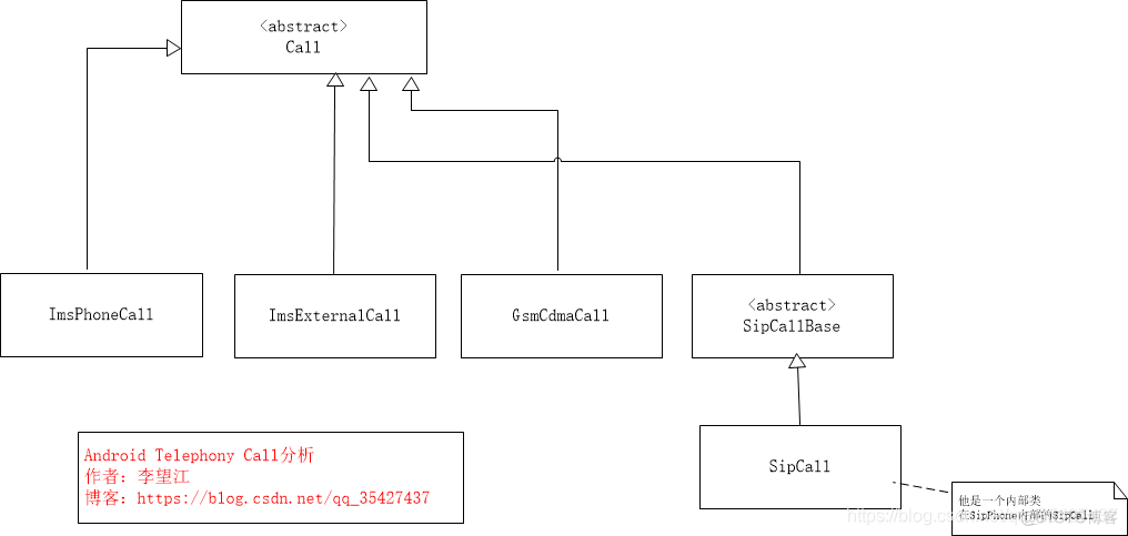 Android Telephony Call分析_android_04