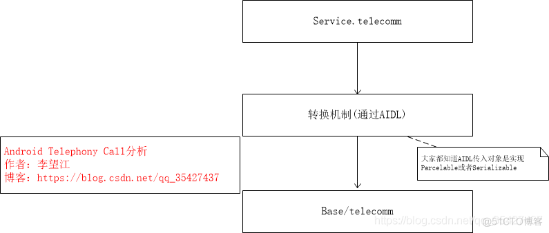 Android Telephony Call分析_java_03