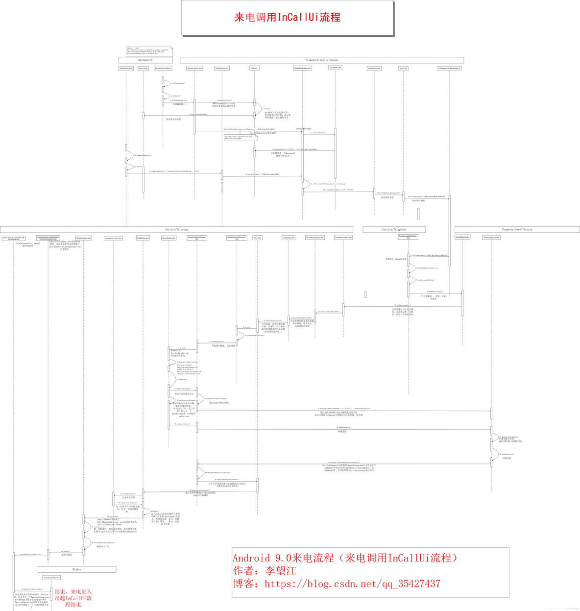 Android 9.0来电流程（来电调用InCallUi流程）_流程图_02