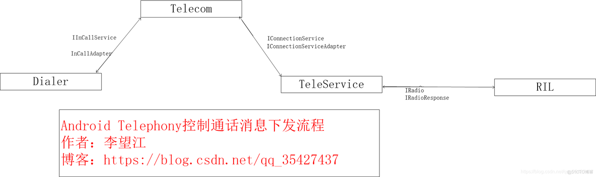 Android Telephony控制通话消息下发流程_Android_03