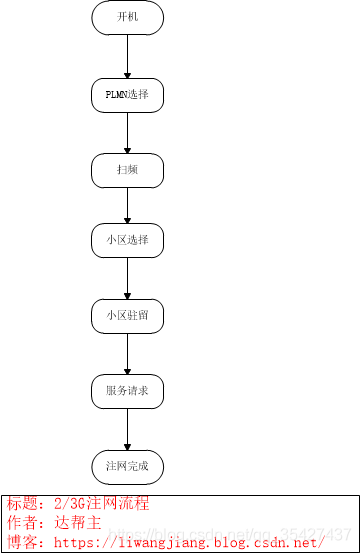 2/3G注网流程_协议栈_02