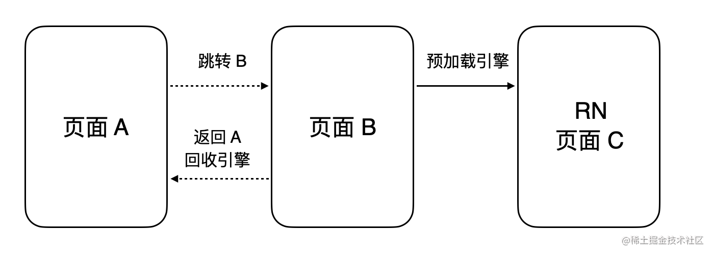 构建高性能 React Native 跨端应用—引擎与渲染_前端_02