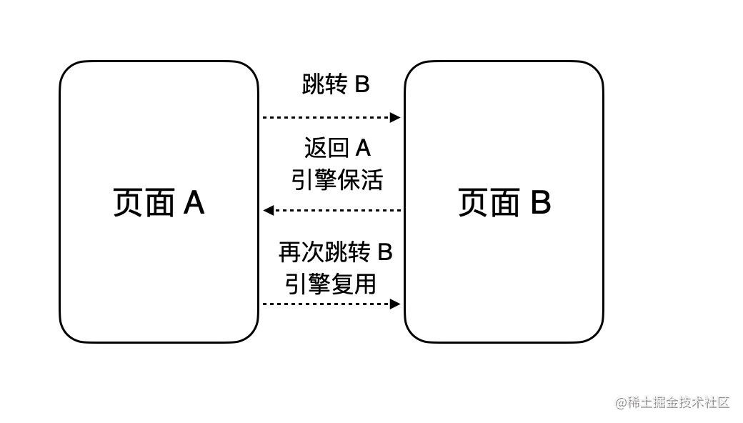 构建高性能 React Native 跨端应用—引擎与渲染_react native_03