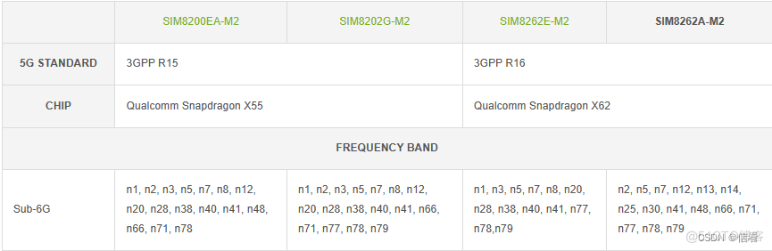 5G模块可以注册到4G，不能注册到5G；SIM卡接到5G手机是可以注册到5G网络的？_5G