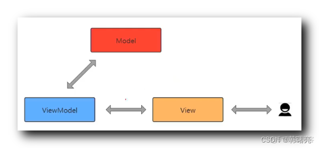 【Jetpack】ViewModel 架构组件 ( 视图 View 和 数据模型 Model | ViewModel 作用 | ViewModel 生命周期 | 代码示例 | 使用注意事项 )_ViewModel