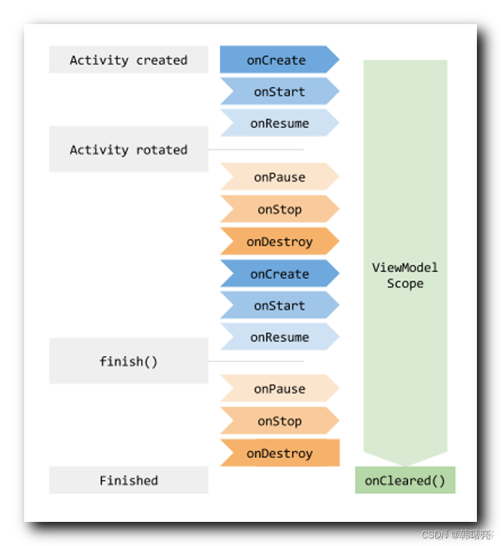 【Jetpack】ViewModel 架构组件 ( 视图 View 和 数据模型 Model | ViewModel 作用 | ViewModel 生命周期 | 代码示例 | 使用注意事项 )_Jetpack_03