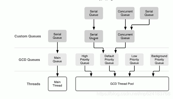 swift 多线程 GCD概念_并行执行