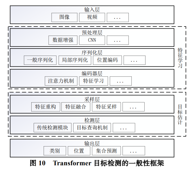 基于Transformer的目标检测算法学习记录_transformer