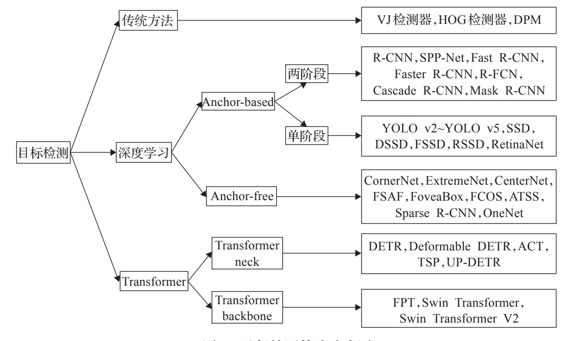 基于Transformer的目标检测算法学习记录_算法_02