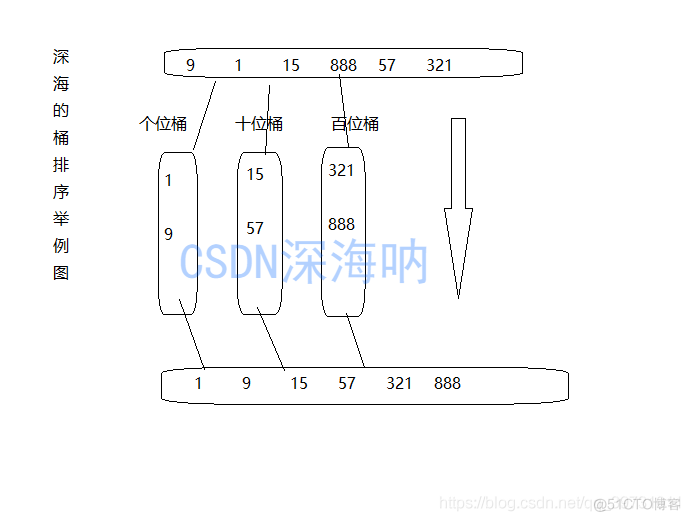 算法探索_基数排序算法(桶排序)_算法