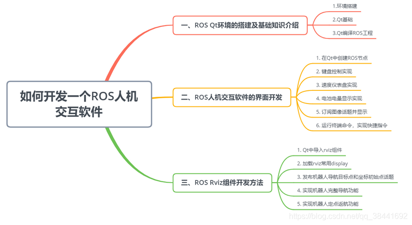 ROS Qt5 librviz人机交互界面开发八（实现导航功能的完整显示）-全网首发_开发语言