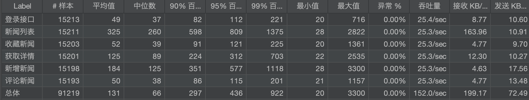 比jmeter“更轻量”？RunnerGo：开源测试平台_测试报告