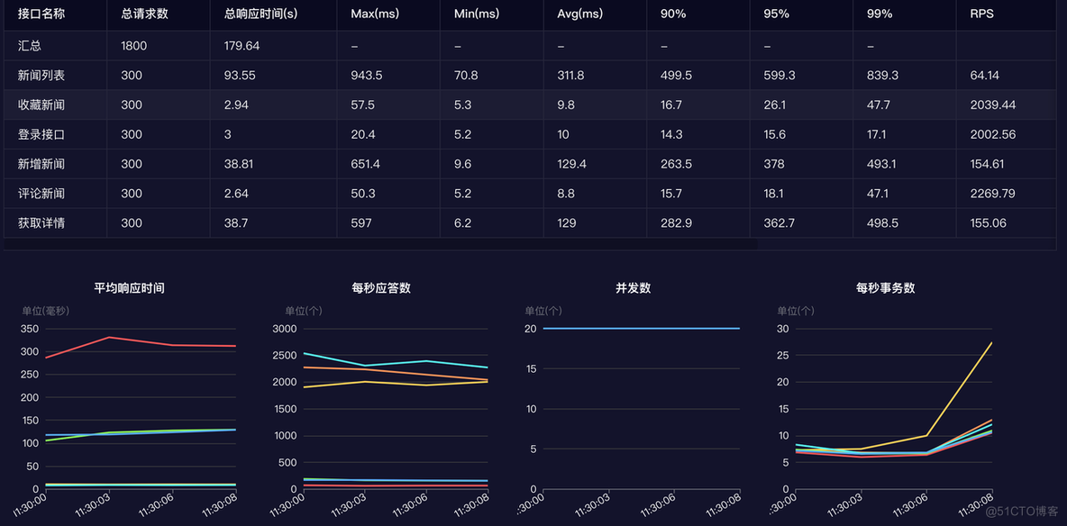 最近很火的一款测试平台，浅谈RunnerGo使用体验_压测_03