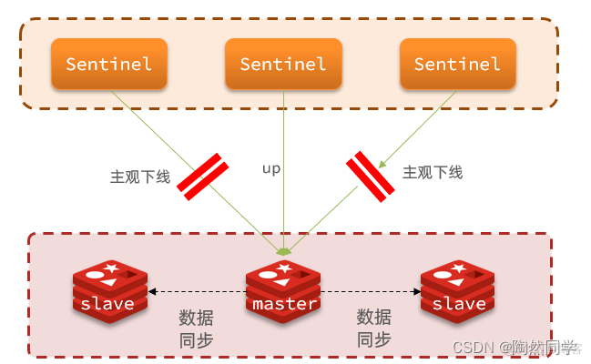 【Redis】哨兵机制（三）_java_02