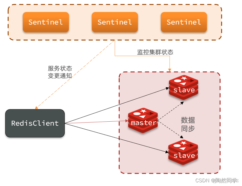 【Redis】搭建哨兵集群_redis