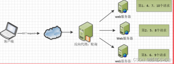 nginx配置负载均衡_ci