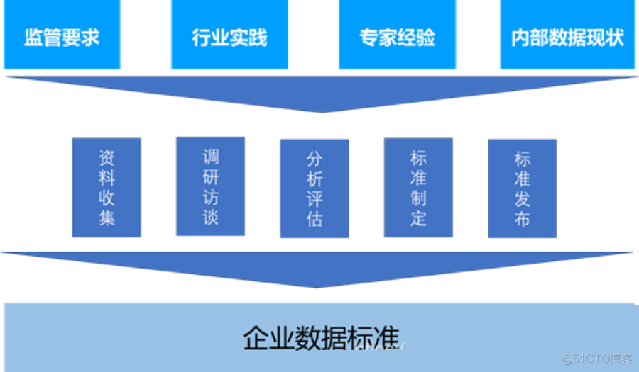 一文了解数据治理全知识体系_大数据_35