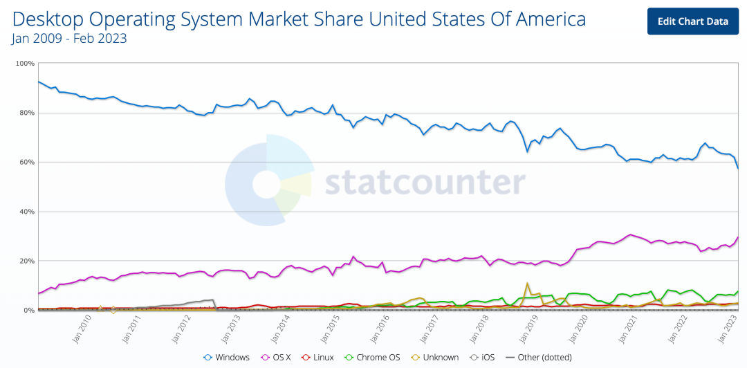 你还在用 Windows 吗？美国已下跌至 57%，达到历史最低点！_Mac