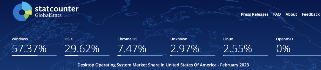 你还在用 Windows 吗？美国已下跌至 57%，达到历史最低点！_Chrome_02