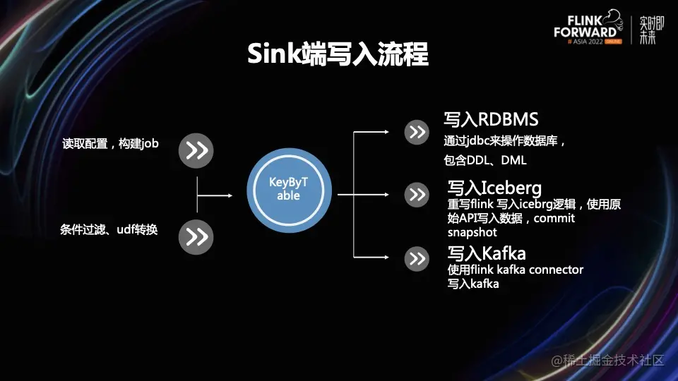 基于 Flink CDC 的实时同步系统_大数据_07