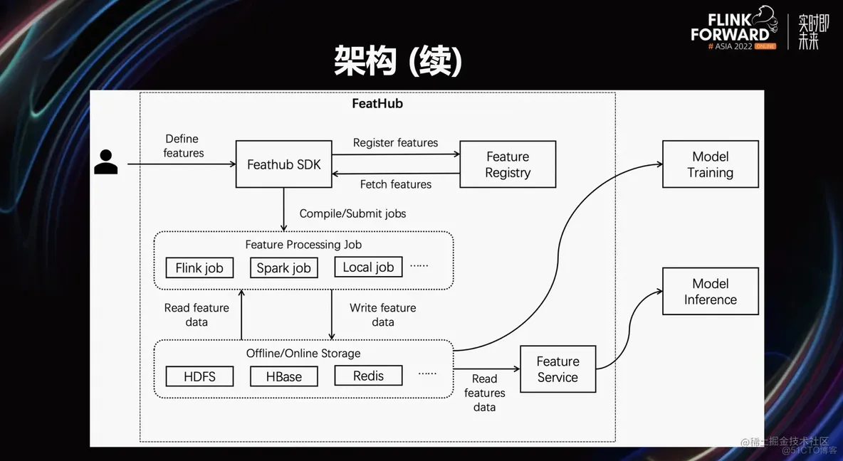 FeatHub：流批一体的实时特征工程平台_Flink_09