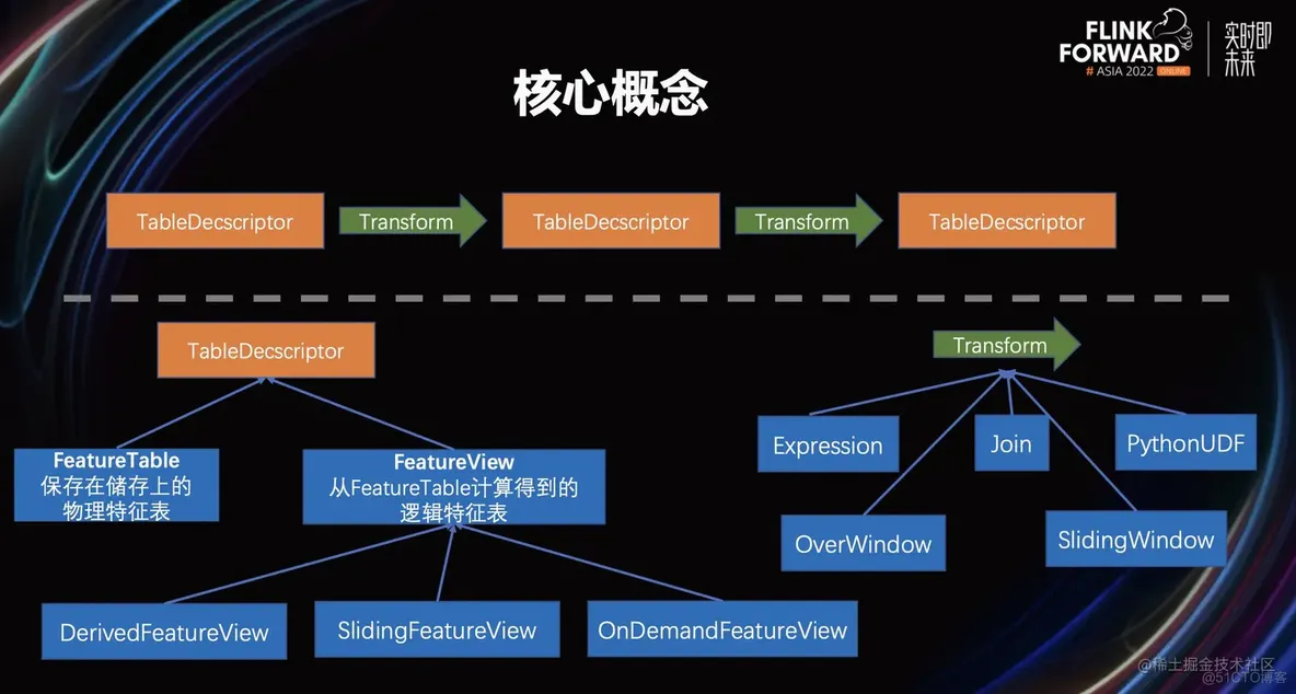 FeatHub：流批一体的实时特征工程平台_Flink_10