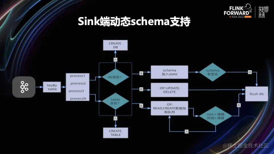 基于 Flink CDC 的实时同步系统_Flink_11