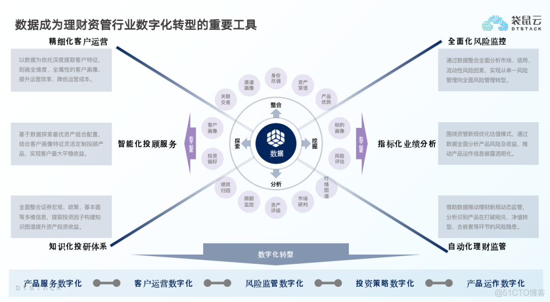 大资管行业数字化转型解决方案 | 行业方案_ede_02