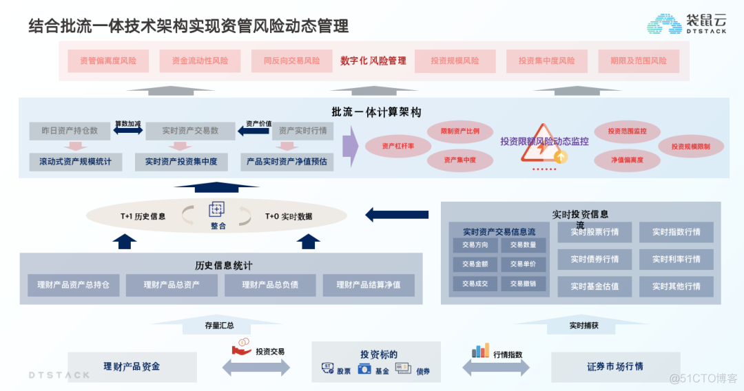 大资管行业数字化转型解决方案 | 行业方案_大数据_10