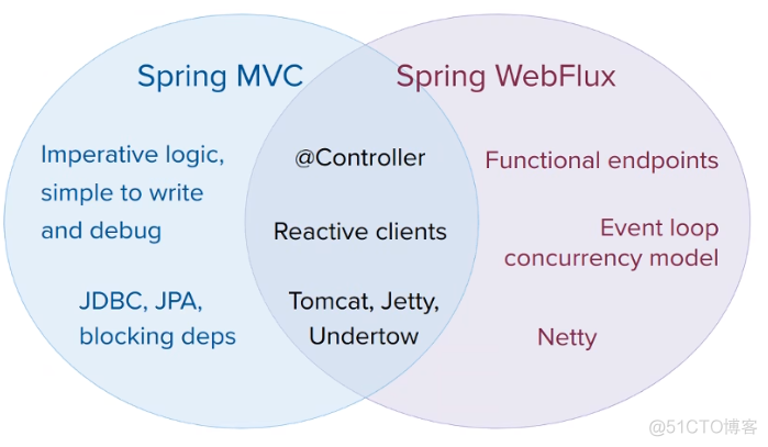 Spring-WebFlux使用，一文带你从0开始学明白Spring-WebFlux，学明白响应式编程_Web_03