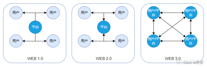 互联网新理念，对于WEB 3.0 你怎么看？_区块链