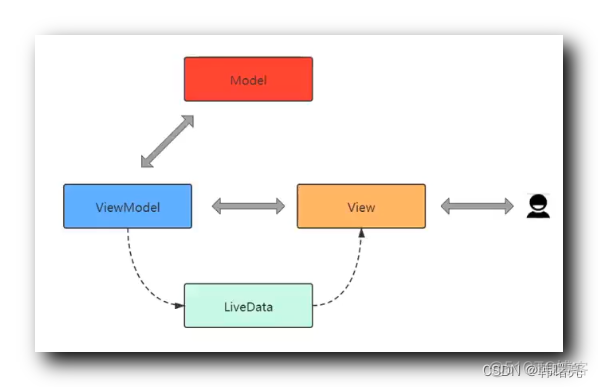 【Jetpack】LiveData 架构组件 ( LiveData 简介 | LiveData 使用方法 | ViewModel + LiveData 示例 )_LiveData