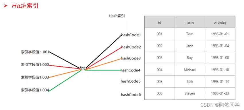 【MySQL】MySQL的索引_数据_02