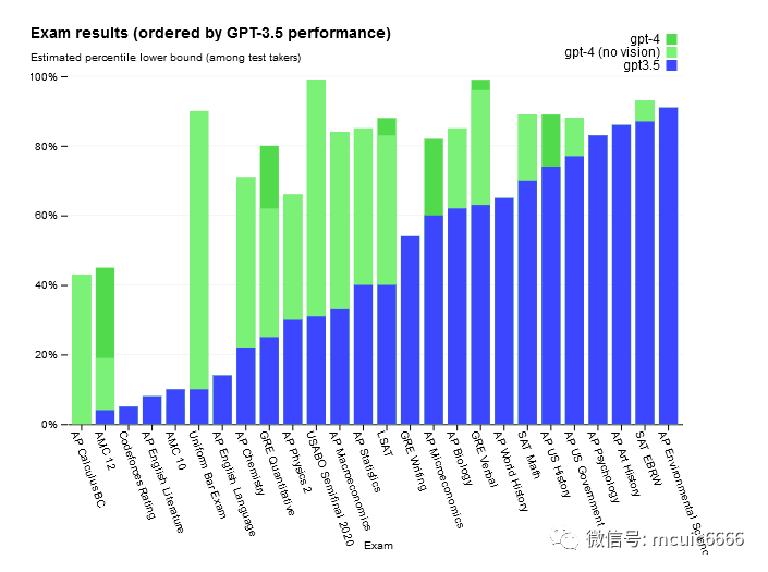 王炸-GPT4.0的新能力与商业价值_深度学习