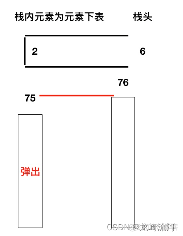 739. 每日温度 496.下一个更大元素 I 503. 下一个更大元素 II_数据结构_02