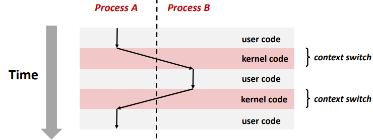 【CSAPP】进程 | 上下文切换 | 用户视角下的并发进程_上下文切换_06