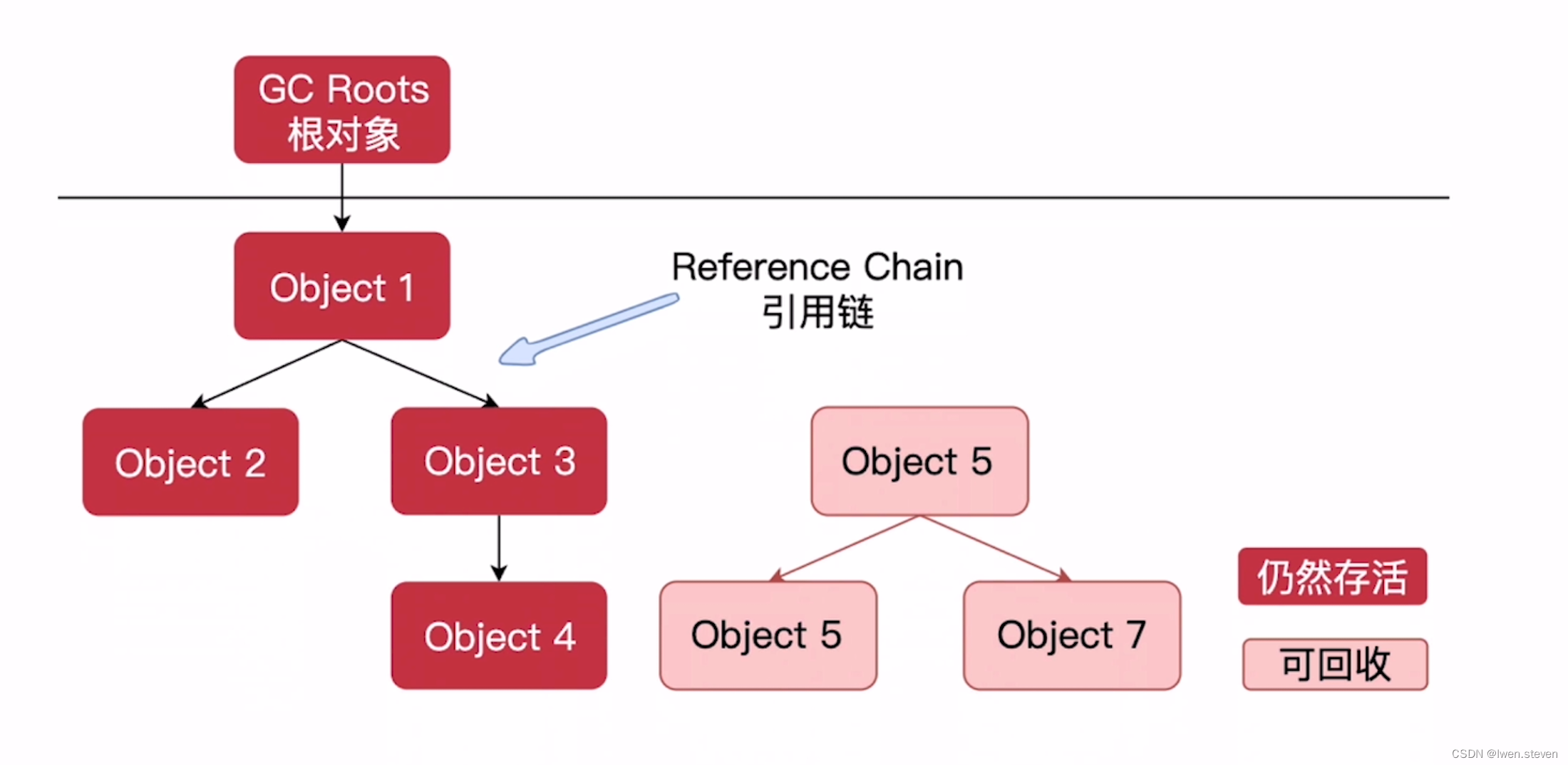 1.2 垃圾回收机制_jvm