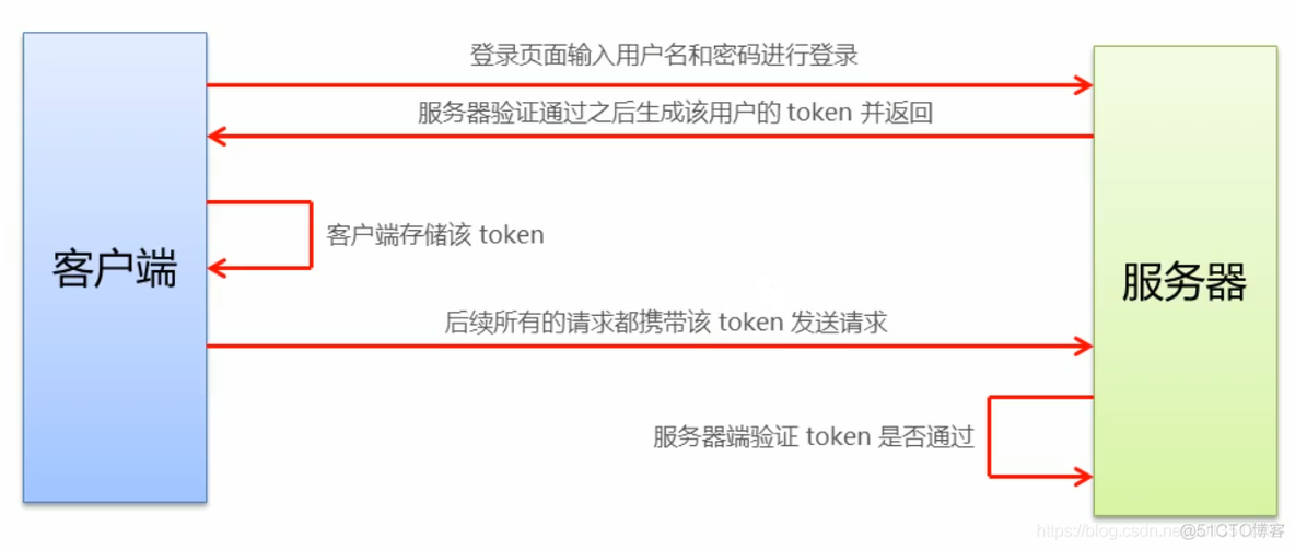 【VUE项目实战】7、登录与退出功能开发准备（一）_vue项目实战