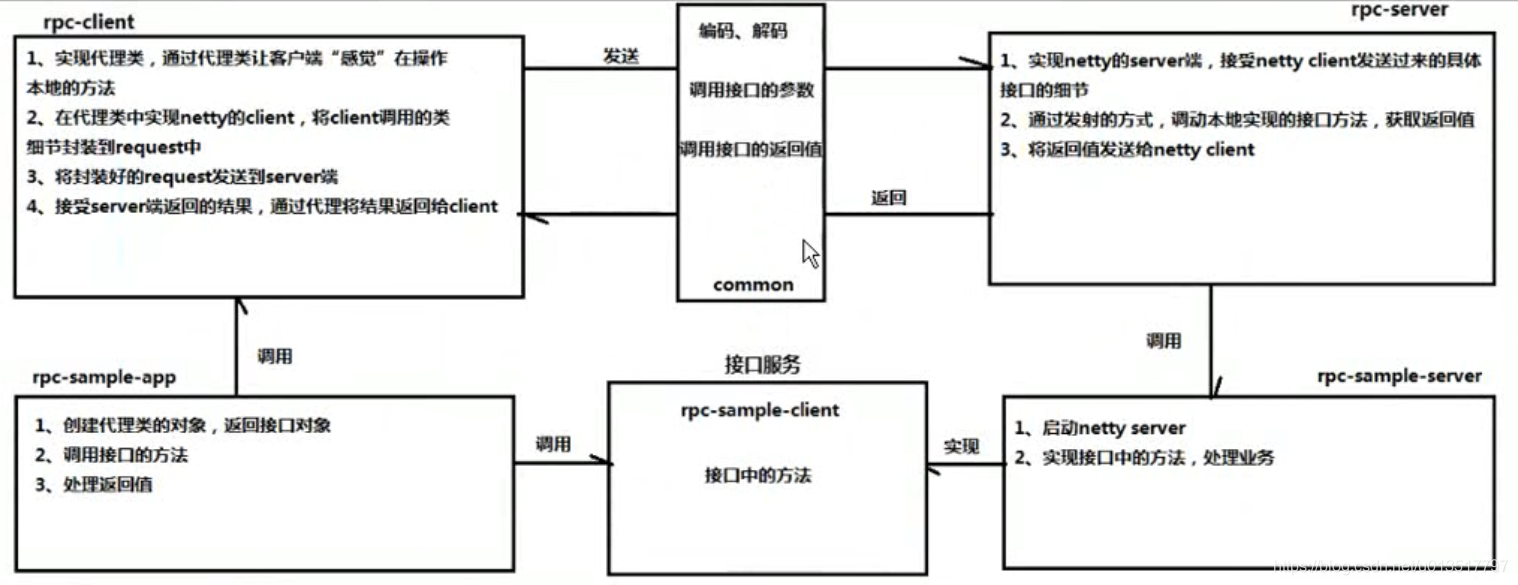 【RPC高性能框架总结】7.手写rpc框架-整体设计思路_RPC