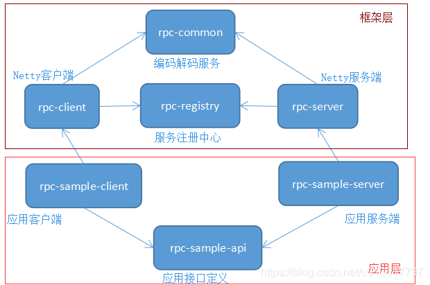 【RPC高性能框架总结】7.手写rpc框架-整体设计思路_rpc_02