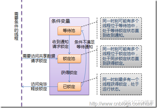 Python多线程详解_条件变量_03