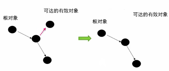 【Java虚拟机探究】6.GC算法与种类(上)_引用计数_02