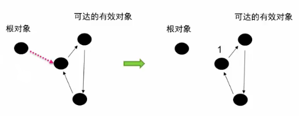 【Java虚拟机探究】6.GC算法与种类(上)_引用计数_04