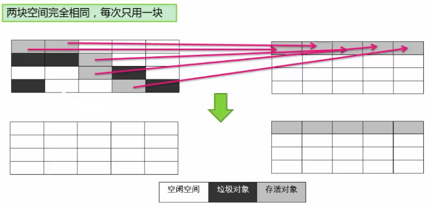 【Java虚拟机探究】6.GC算法与种类(上)_标记清除_07