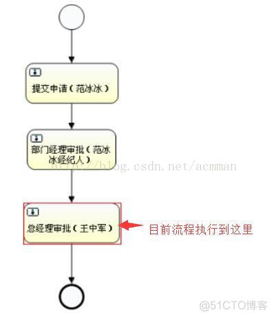 【Activiti工作流】1.工作流概念_Activiti_27